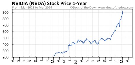 nvda historical prices|nvda closing prices.